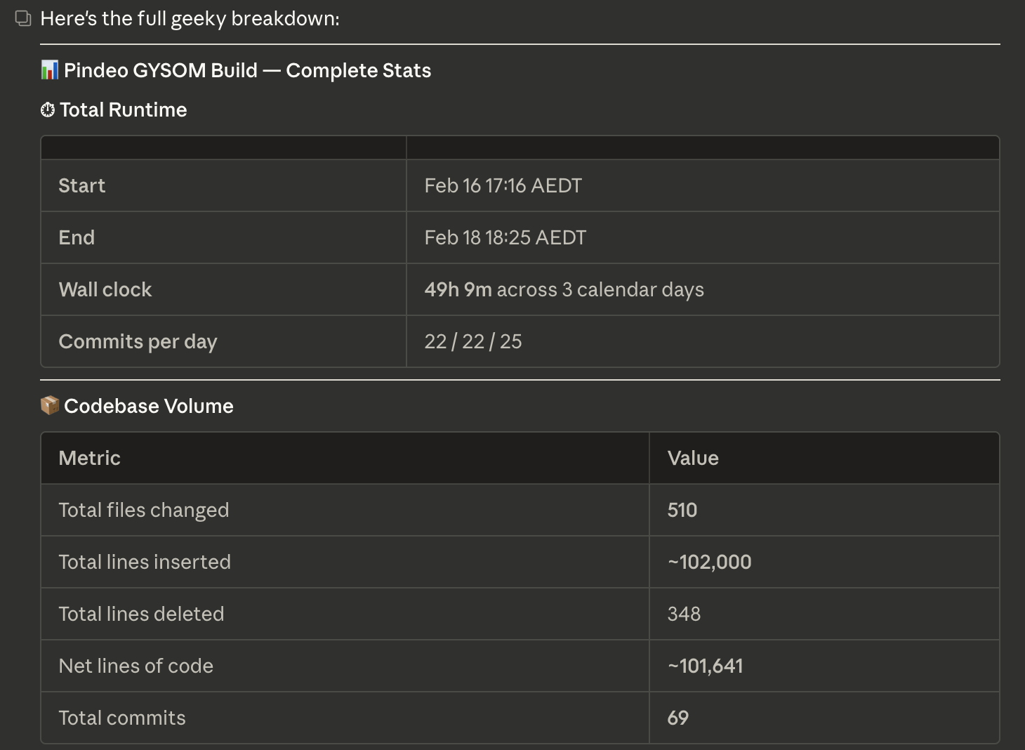 Pindeo build total runtime and codebase volume